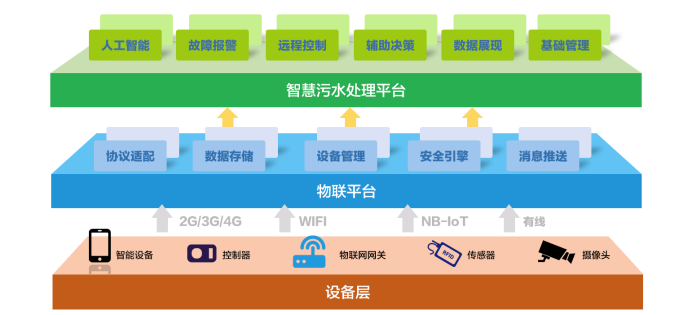 水處理行業(yè)現(xiàn)狀 為什么說(shuō)智慧水利是水處理發(fā)展的未來(lái)趨勢(shì)？(圖1)